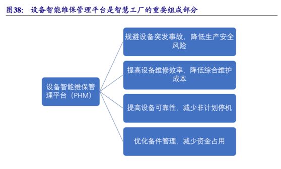 下游需求高景气推动PHM崛起，工业互联网迎来新宠