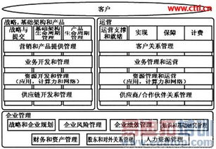 面向集团客户信息化服务的移动运营体系分析与信息系统运行维护服务